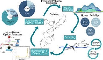 Analysis of Small Microplastics