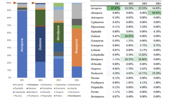 Distribution and approximate proportions of scleractinian corals
