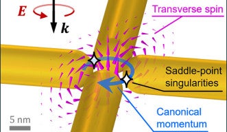 skrymions in nanogap