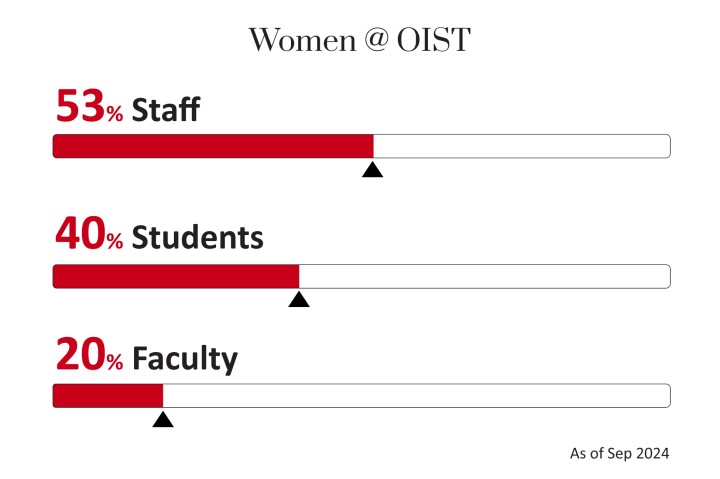 women@ OIST: staff 53%, students 40%, faculty 20%