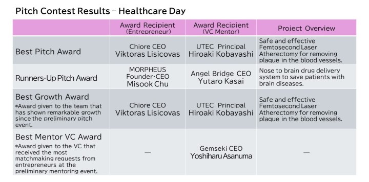 Pitch Contest Results - Healthcare Day