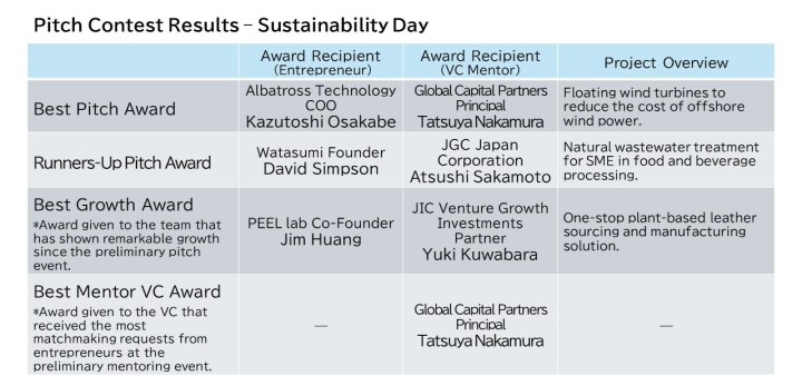 Pitch Contest Results - Sustainability Day