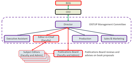 OISTUP Organization Chart