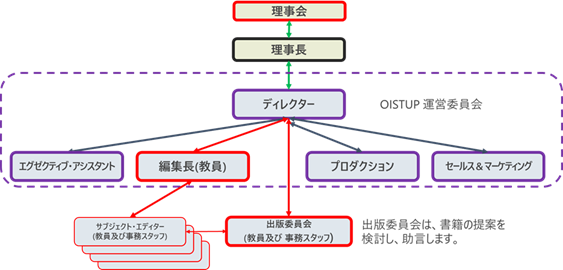 OISTUP Organization Chart