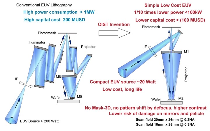 Innovative EUV lithography scanner and its advantages presented by OIST's Prof. Tsumoru Shintake 