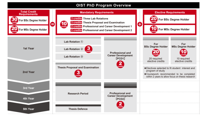 Outline of OIST's PhD degree structure, split into parts. The top sections describe the requirements while the bottom sections show year/program overviews.