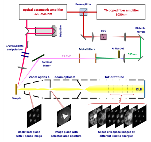 FSU Technique TRARPES Schematic