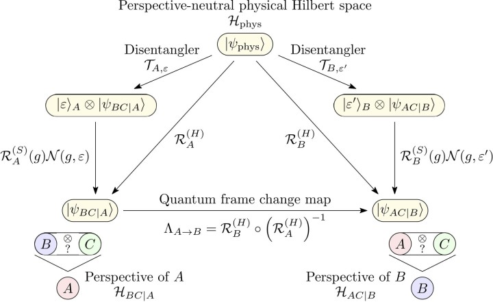 Schematic representation of how quantum frame transformations lead to a relativity of entanglement.