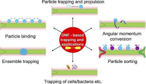 Particle Trapping with Optical Nanofibers