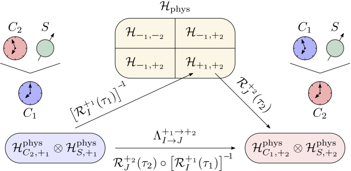 Schematic representation of changing clocks