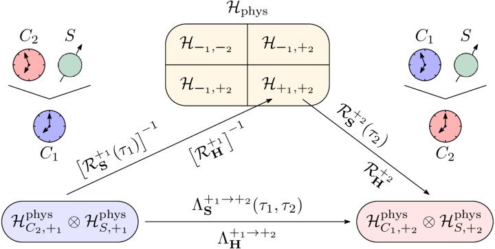 Schematic representation of the "quantum coordinate transformation" representing a quantum clock change.