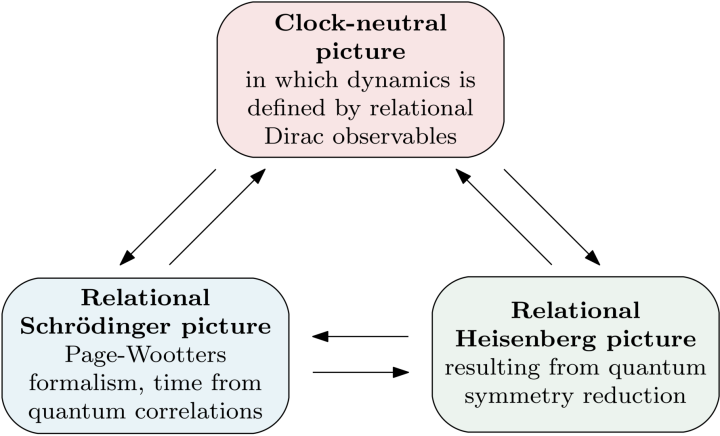 trinity of relational quantum dynamics