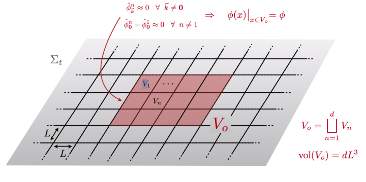  Fiducial cells and homogeneity constraints.