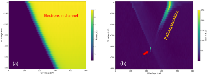 Sommer-Tanner measurements of electron transport through the central channel