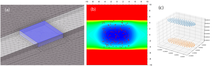 FEM simulations of the trapping electrostatic potential