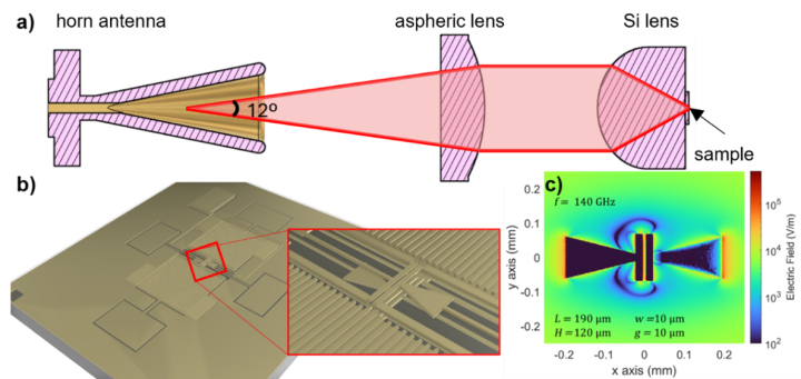  Quasi-optical setup for microwave (~200 GHz) field enhancement consisting of horn antenna and focusing lenses