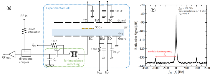 Principle circuit of the RF reflectometry setup. The electron responce is detected by the RF signal at fRF~100 MHz refleced from a series LC ciruit coupled capacitively to the surface electrons (SSEs). 