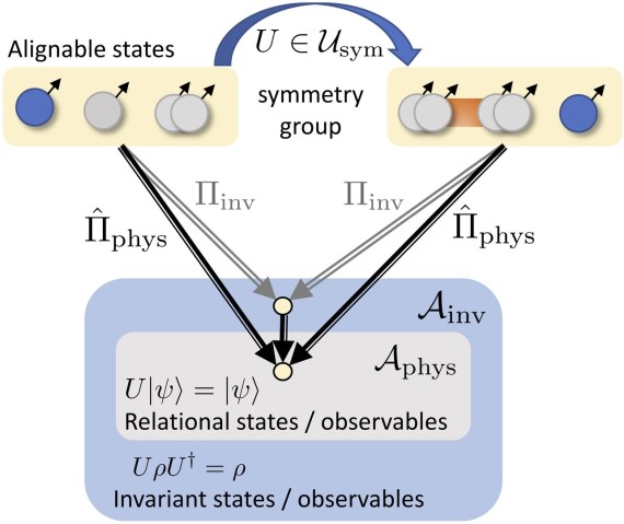 Overview over different kinds of invariant states 