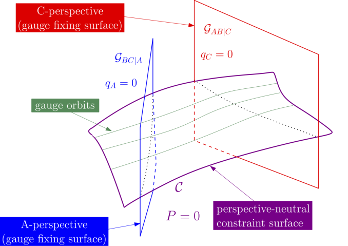 Classical analog of changing quantum reference system perspective