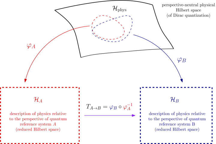 Schematic representation of "quantum coordinate changes"