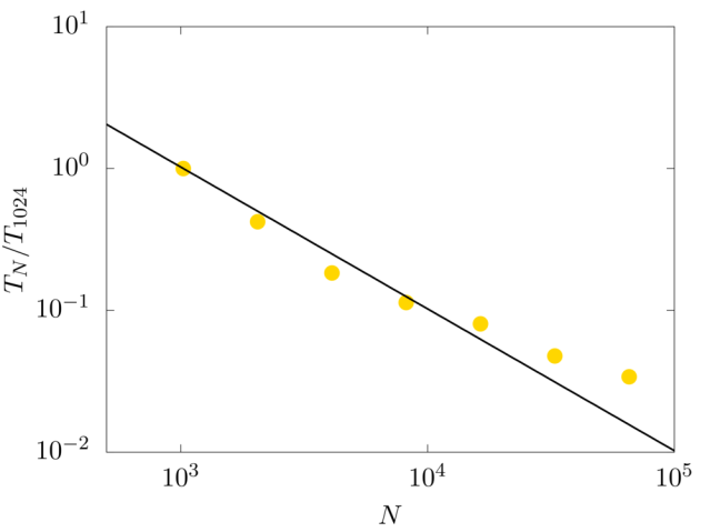 Plot of the strong scaling of the code