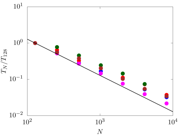 Plot of the strong scaling of the code