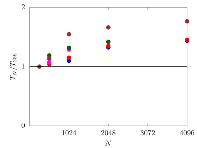 Plot of the weak scaling of the code