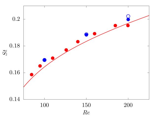 Plot of the Strouhal number