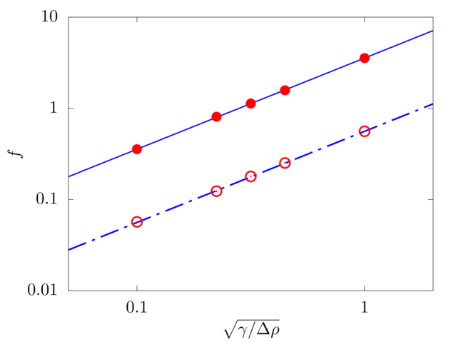 Plot of the frequency of the fiber