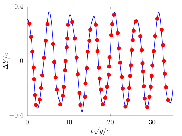 Plot of the time history of the position of the fiber's tip