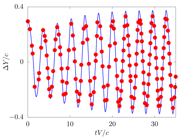 Plot of the time history of the position of the fiber's tip