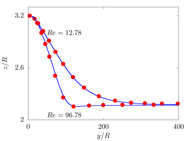 Plot of the time history of the position of the particle