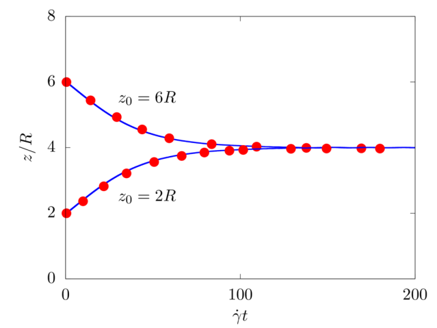 Plot of the time history of the position of the particle