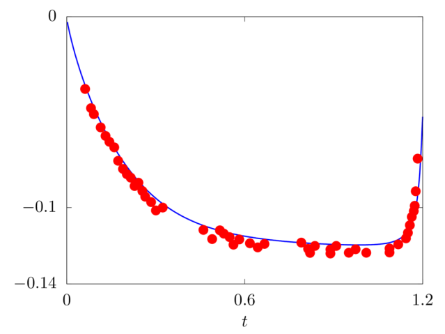 Plot of the time history of the velocity of the particle