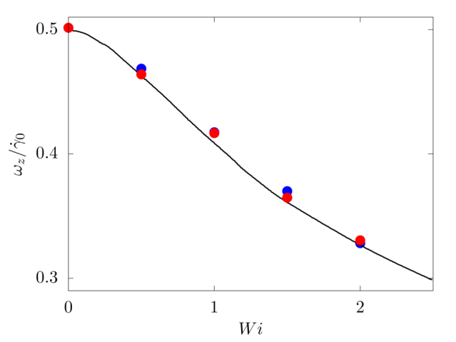 Plot of the particle rotation