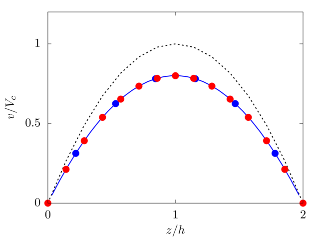 Plot of the velocity profile