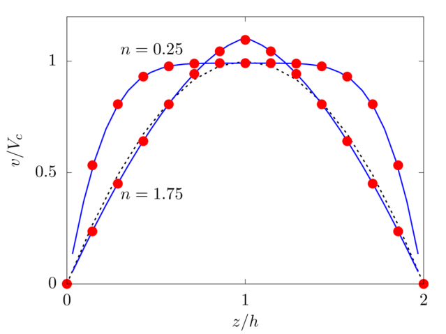 Plot of the velocity profile