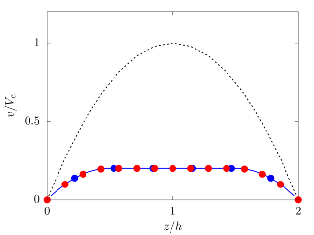 Plot of the velocity profile