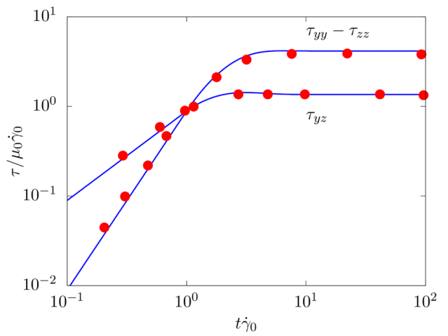 Plot of the time history of the stresses