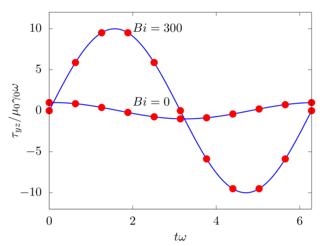 Plot of the time history of the stresses