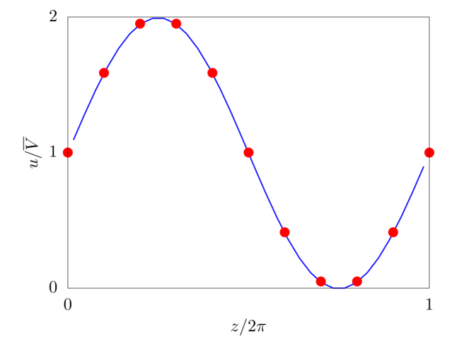 Plot of the velocity profile