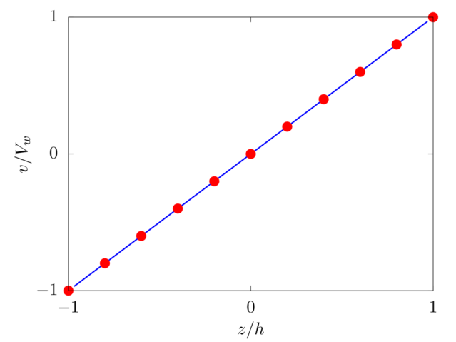 Plot of the velocity profile