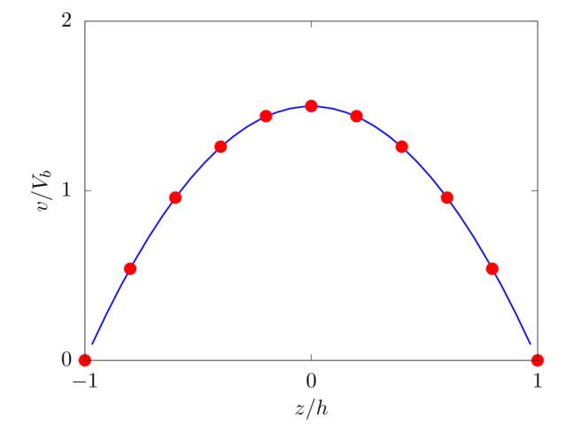 Plot of the velocity profile