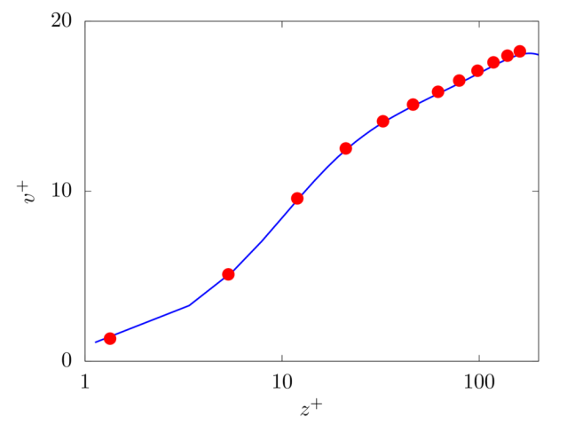 Plot of the mean velocity profile in plus units