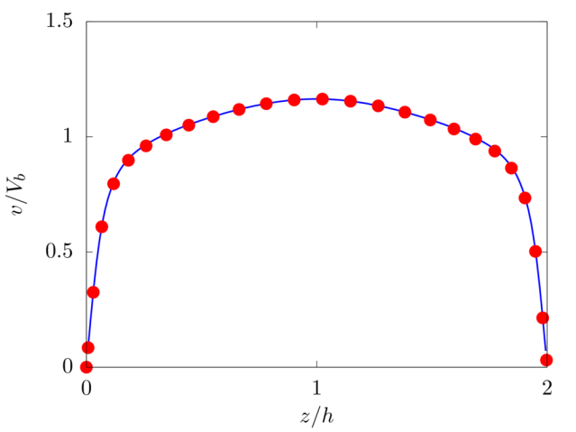 Plot of the mean velocity profile