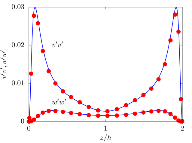 Plot of the mean Reynolds stresses