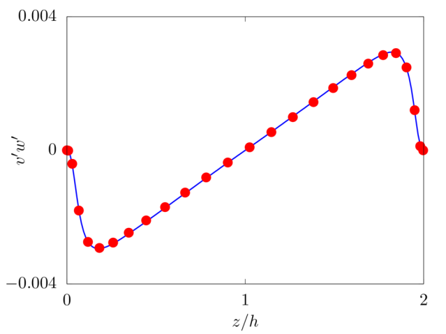 Profile of the mean turbulent shear stress