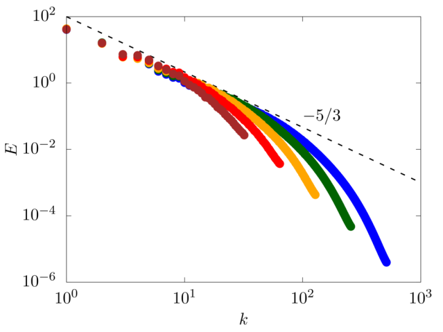 Plot of the energy spectra