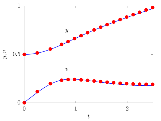 Plot of the time history of the position and velocity of the droplet