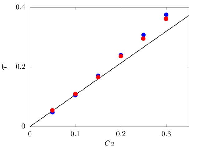 Plot of the Taylor parameter